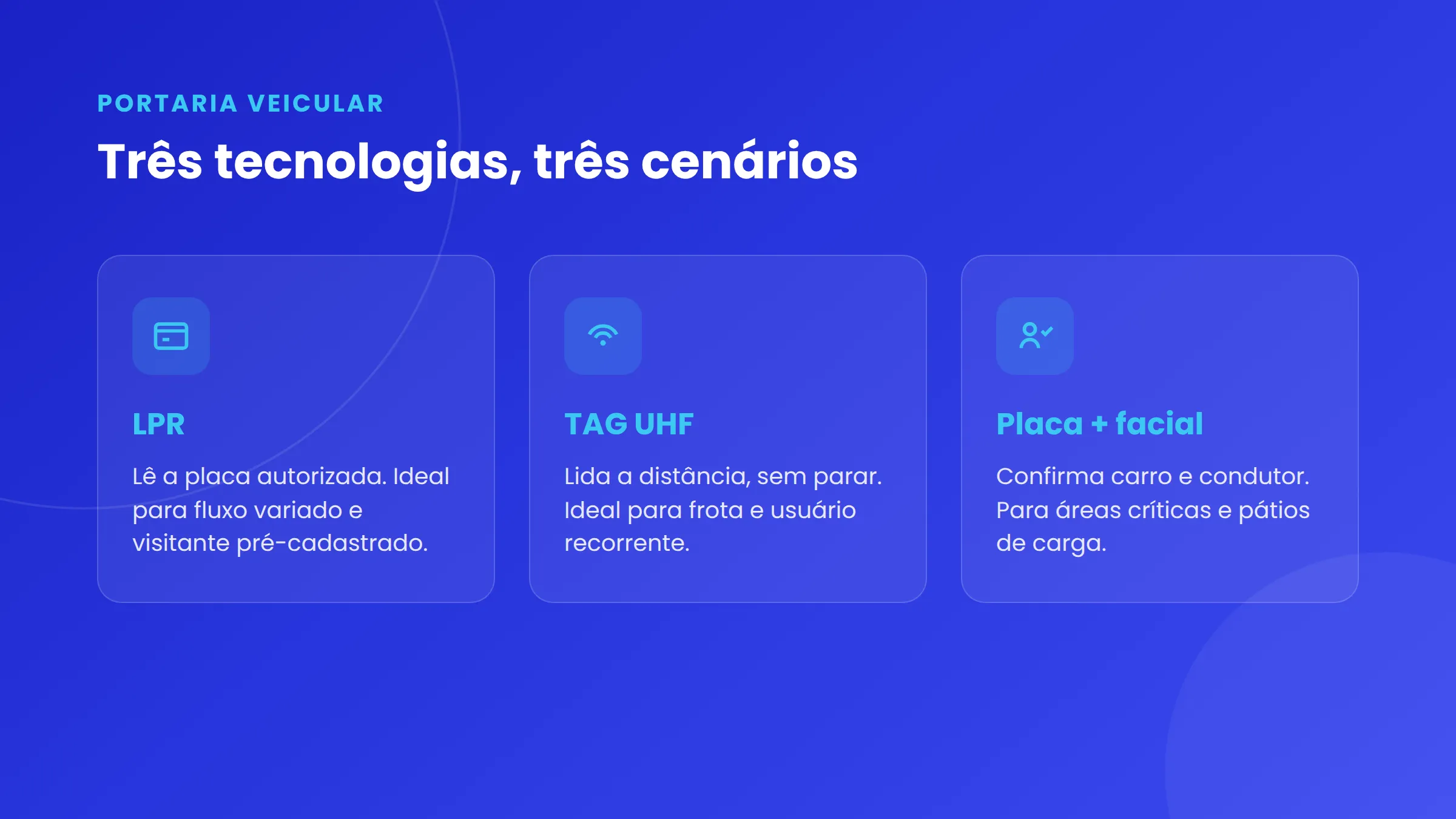 Comparativo de controle de acesso veicular: LPR lê a placa autorizada, TAG UHF lê a tag a distância e a dupla validação confirma placa e condutor
